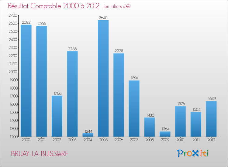 Evolution du résultat comptable pour la commune de BRUAY-LA-BUISSIèRE de 2000 à 2012 Evolution du résultat comptable pour BRUAY-LA-BUISSIèRE de 2000 à 2012
