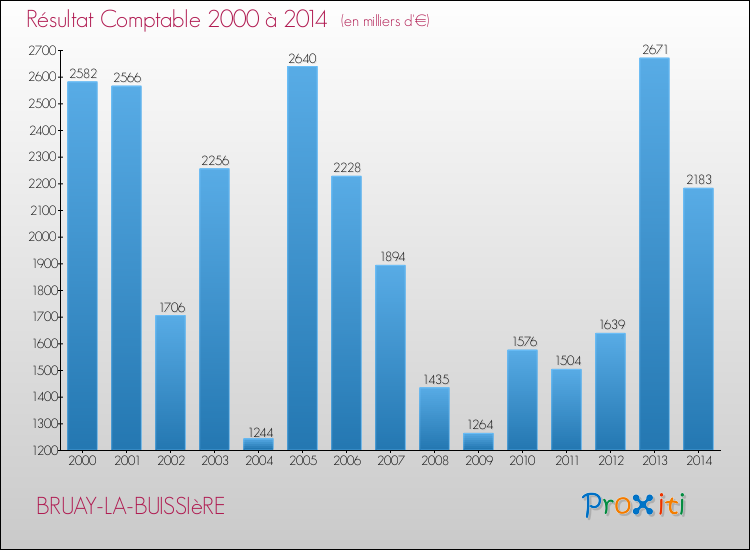 Evolution du résultat comptable pour la commune de BRUAY-LA-BUISSIèRE de 2000 à 2014 Evolution du résultat comptable pour BRUAY-LA-BUISSIèRE de 2000 à 2014