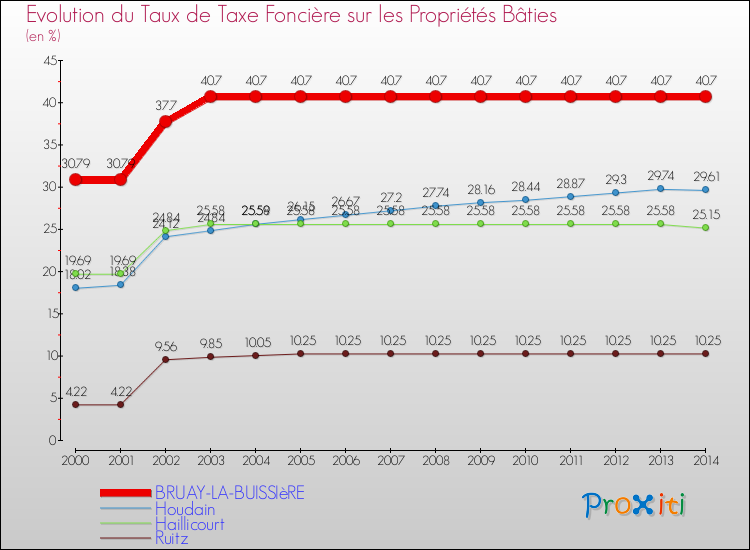 Evolution du taux de la taxe foncière sur le bati pour BRUAY-LA-BUISSIèRE et les communes proches de 2000 à 2014 Comparaison des taux de taxe foncière sur le bati pour BRUAY-LA-BUISSIèRE et les communes voisines de 2000 à 2014