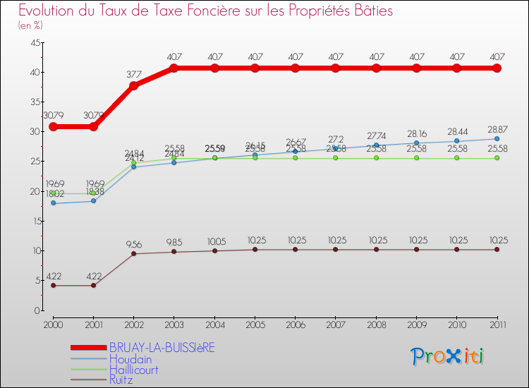 Evolution du taux de la taxe foncière sur le bati pour BRUAY-LA-BUISSIèRE et les communes proches Comparaison des taux de taxe foncière sur le bati pour BRUAY-LA-BUISSIèRE et les communes voisines