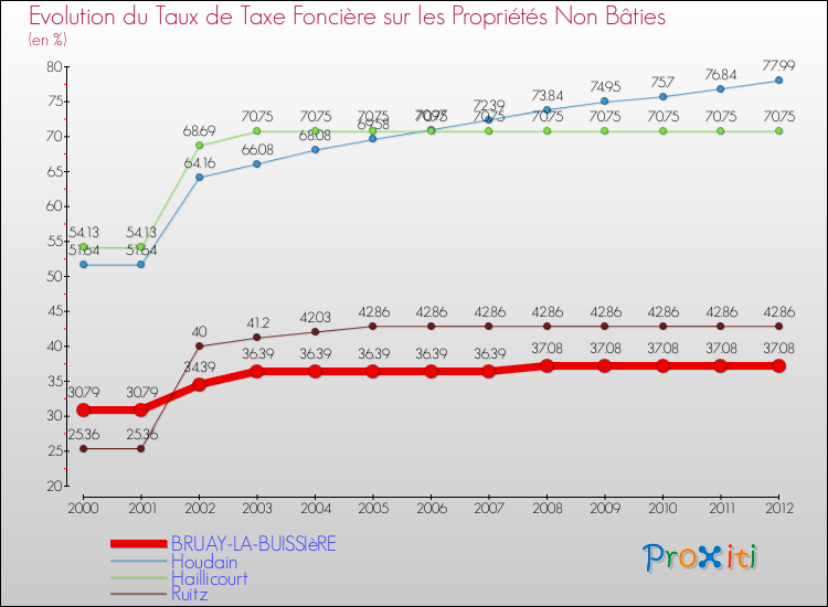 Evolution du taux de la taxe foncière sur les immeubles et terrains non batis pour BRUAY-LA-BUISSIèRE et les communes proches de 2000 à 2012 Comparaison des taux de la taxe foncière sur les immeubles et terrains non batis pour BRUAY-LA-BUISSIèRE et les communes voisines de 2000 à 2012