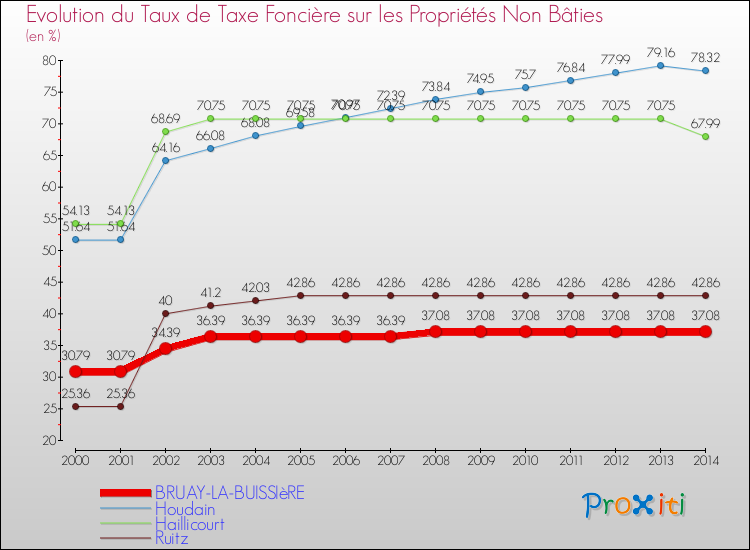 Evolution du taux de la taxe foncière sur les immeubles et terrains non batis pour BRUAY-LA-BUISSIèRE et les communes proches de 2000 à 2014 Comparaison des taux de la taxe foncière sur les immeubles et terrains non batis pour BRUAY-LA-BUISSIèRE et les communes voisines de 2000 à 2014