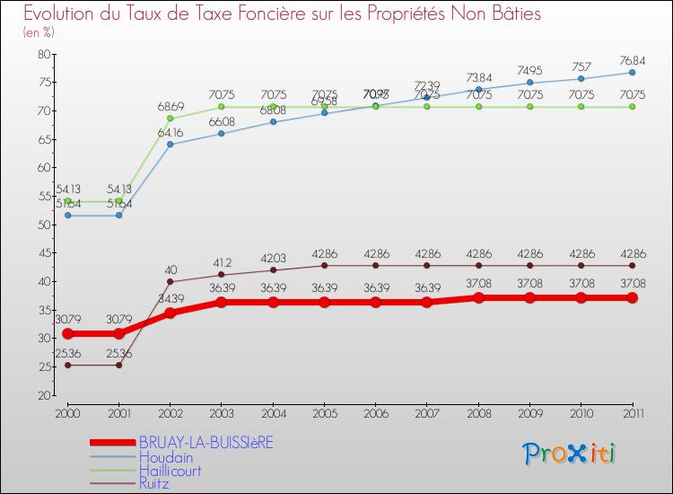 Evolution du taux de la taxe foncière sur les immeubles et terrains non batis pour BRUAY-LA-BUISSIèRE et les communes proches Comparaison des taux de la taxe foncière sur les immeubles et terrains non batis pour BRUAY-LA-BUISSIèRE et les communes voisines