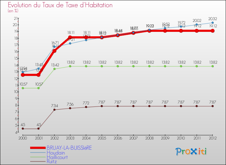 Evolution du taux de la taxe d'habitation pour BRUAY-LA-BUISSIèRE et les communes proches Comparaison des taux de la taxe d'habitation pour BRUAY-LA-BUISSIèRE et les communes voisines