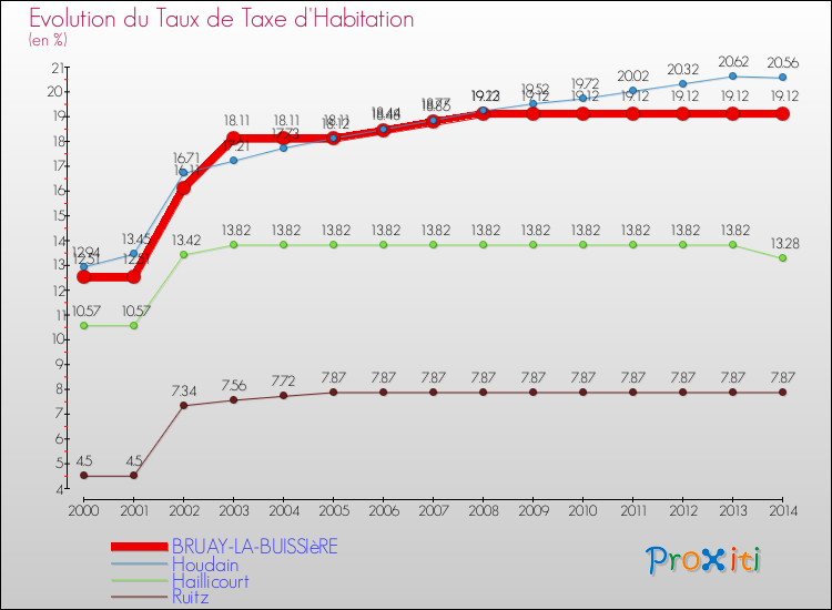 Evolution du taux de la taxe d'habitation pour BRUAY-LA-BUISSIèRE et les communes proches de 2000 à 2014 Comparaison des taux de la taxe d'habitation pour BRUAY-LA-BUISSIèRE et les communes voisines de 2000 à 2014