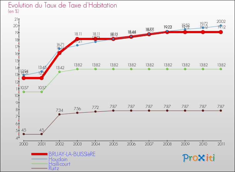 Evolution du taux de la taxe d'habitation pour BRUAY-LA-BUISSIèRE et les communes proches Comparaison des taux de la taxe d'habitation pour BRUAY-LA-BUISSIèRE et les communes voisines