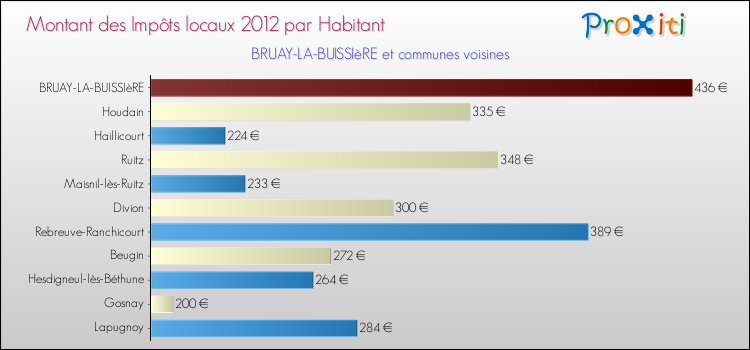 Montant des impôts locaux par Habitant pour BRUAY-LA-BUISSIèRE et les communes proches Comparaison des impôts locaux par habitant pour BRUAY-LA-BUISSIèRE et les communes voisines