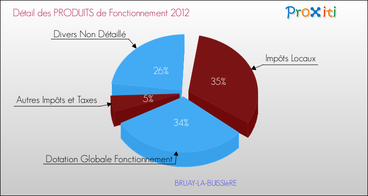 Décomposition du Budget de Fonctionnement 2012 de la commune de BRUAY-LA-BUISSIèRE Budget de Fonctionnement 2012 pour la commune de BRUAY-LA-BUISSIèRE