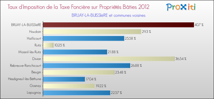 Taux d'imposition de la taxe foncière sur le bati 2012 pour BRUAY-LA-BUISSIèRE et les communes proches Comparaison des taux d'imposition de la taxe foncière sur le bati 2012 pour BRUAY-LA-BUISSIèRE et les communes voisines