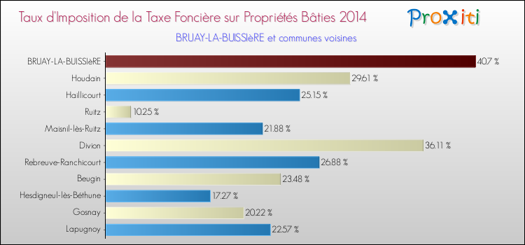 Taux d'imposition de la taxe foncière sur le bati 2014 pour BRUAY-LA-BUISSIèRE et les communes proches Comparaison des taux d'imposition de la taxe foncière sur le bati 2014 pour BRUAY-LA-BUISSIèRE et les communes voisines