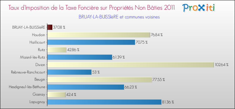 Taux d'imposition de la taxe foncière sur les immeubles et terrains non batis 2011 pour BRUAY-LA-BUISSIèRE et les communes proches Comparaison des taux d'imposition de la taxe foncière sur les immeubles et terrains non batis 2011 pour BRUAY-LA-BUISSIèRE et les communes voisines