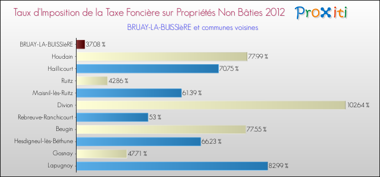 Taux d'imposition de la taxe foncière sur les immeubles et terrains non batis 2012 pour BRUAY-LA-BUISSIèRE et les communes proches Comparaison des taux d'imposition de la taxe foncière sur les immeubles et terrains non batis 2012 pour BRUAY-LA-BUISSIèRE et les communes voisines