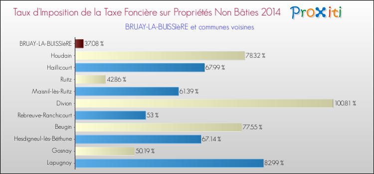 Taux d'imposition de la taxe foncière sur les immeubles et terrains non batis 2014 pour BRUAY-LA-BUISSIèRE et les communes proches Comparaison des taux d'imposition de la taxe foncière sur les immeubles et terrains non batis 2014 pour BRUAY-LA-BUISSIèRE et les communes voisines