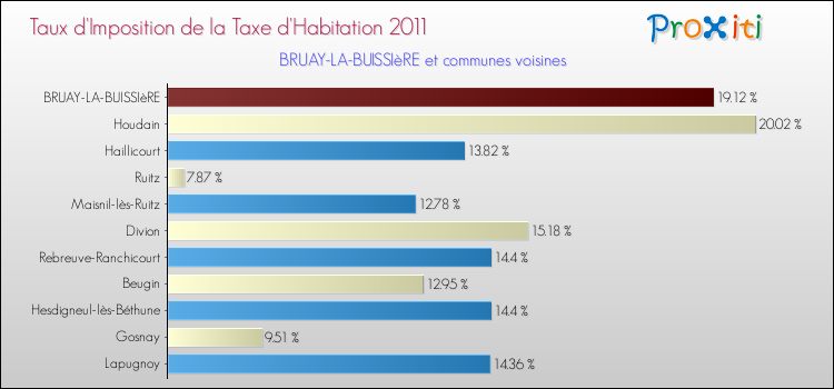 Taux d'imposition de la taxe d'habitation 2011 pour BRUAY-LA-BUISSIèRE et les communes proches Comparaison des taux d'imposition de la taxe d'habitation 2011 pour BRUAY-LA-BUISSIèRE et les communes voisines