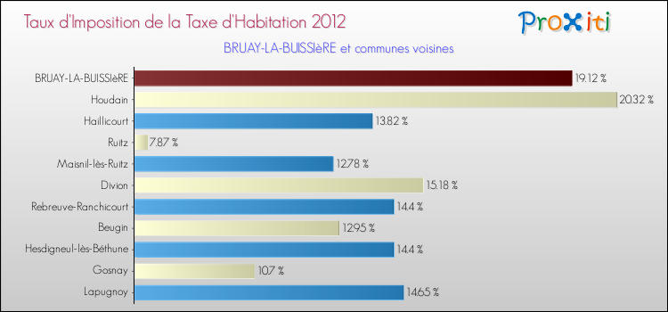 Taux d'imposition de la taxe d'habitation 2012 pour BRUAY-LA-BUISSIèRE et les communes proches Comparaison des taux d'imposition de la taxe d'habitation 2012 pour BRUAY-LA-BUISSIèRE et les communes voisines