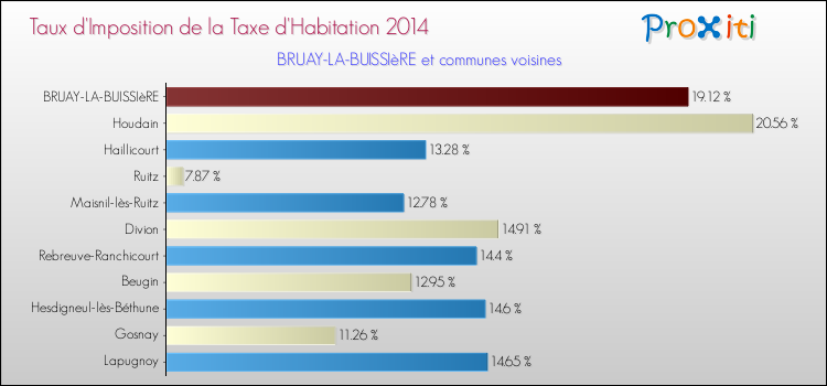 Taux d'imposition de la taxe d'habitation 2014 pour BRUAY-LA-BUISSIèRE et les communes proches Comparaison des taux d'imposition de la taxe d'habitation 2014 pour BRUAY-LA-BUISSIèRE et les communes voisines