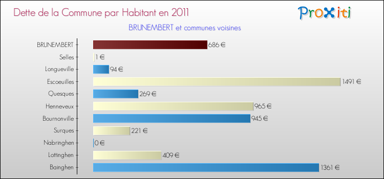 Dette par habitant de la commune en 2011 pour BRUNEMBERT et les communes proches Comparaison de la dette par habitant de la commune en 2011 pour BRUNEMBERT et les communes voisines