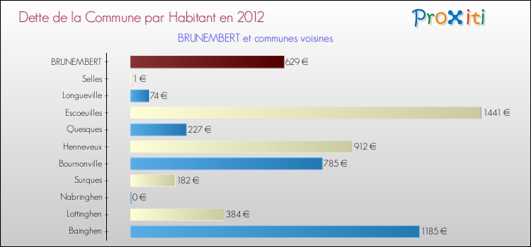 Dette par habitant de la commune en 2012 pour BRUNEMBERT et les communes proches Comparaison de la dette par habitant de la commune en 2012 pour BRUNEMBERT et les communes voisines