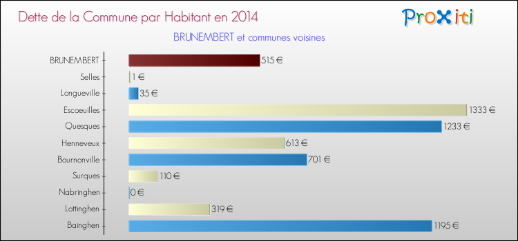 Dette par habitant de la commune en 2014 pour BRUNEMBERT et les communes proches Comparaison de la dette par habitant de la commune en 2014 pour BRUNEMBERT et les communes voisines
