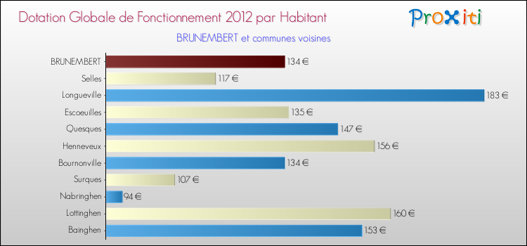 Montant des dotations globales de fonctionnement DGF par Habitant pour BRUNEMBERT et les communes proches Comparaison des des dotations globales de fonctionnement DGF par habitant pour BRUNEMBERT et les communes voisines