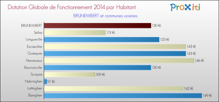 Montant des dotations globales de fonctionnement DGF par Habitant pour BRUNEMBERT et les communes proches en 2014. Comparaison des des dotations globales de fonctionnement DGF par habitant pour BRUNEMBERT et les communes voisines en 2014.