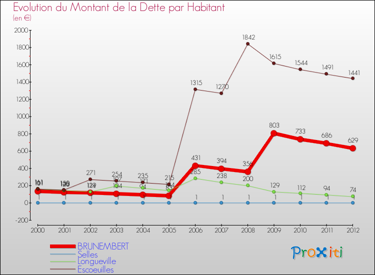 Evolution de la dette par habitant pour la commune de BRUNEMBERT et les communes proches de 2000 à 2012 Comparaison de la dette par habitant pour BRUNEMBERT et les communes voisines de 2000 à 2012