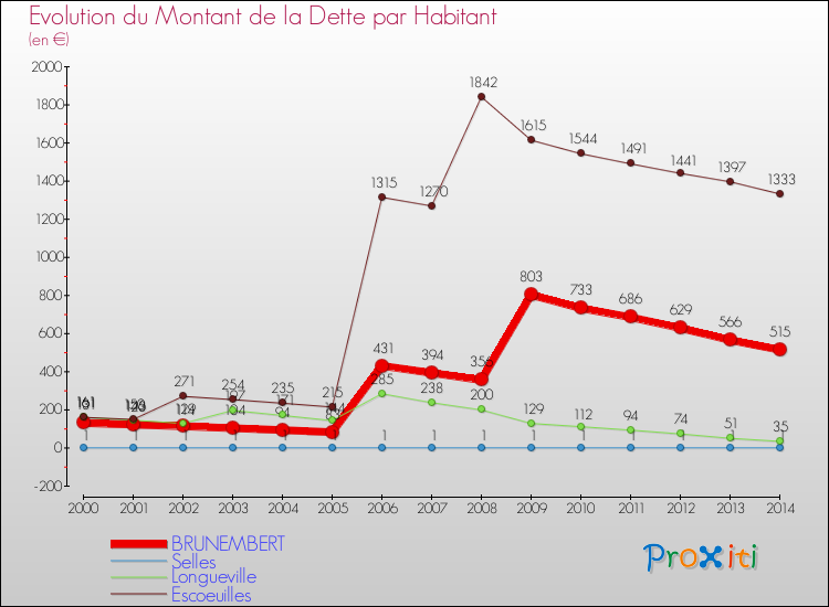 Evolution de la dette par habitant pour la commune de BRUNEMBERT et les communes proches de 2000 à 2014 Comparaison de la dette par habitant pour BRUNEMBERT et les communes voisines de 2000 à 2014