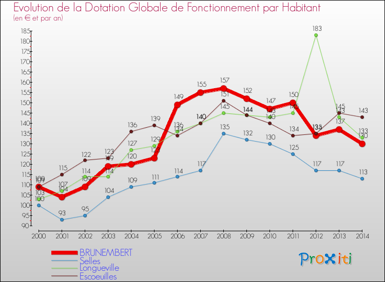 Evolution et montant de la dotation globale de fonctionnement par Habitant pour BRUNEMBERT et les communes proches de 2000 à 2014. Comparaison des dotations globales de fonctionnement par habitant pour BRUNEMBERT et les communes voisines de 2000 à 2014.