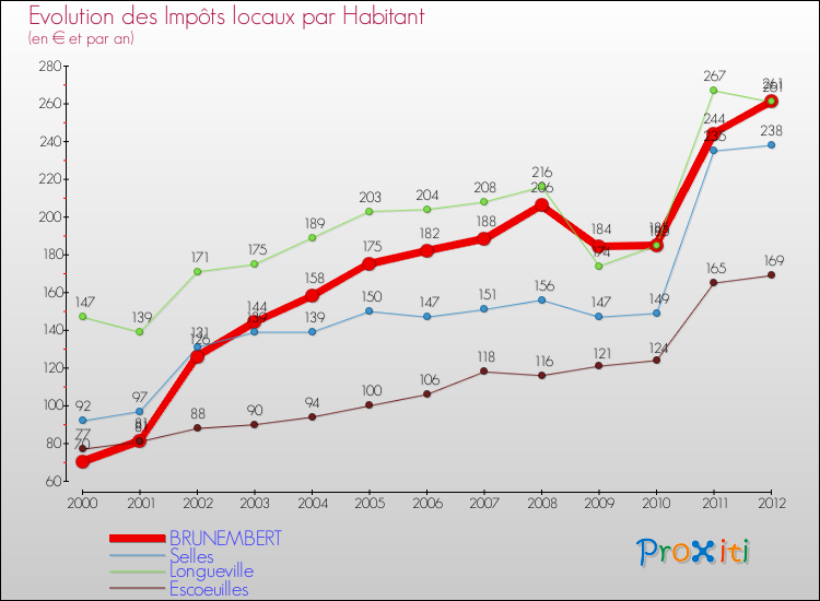 Evolution et montant des impôts locaux par Habitant pour BRUNEMBERT et les communes proches Comparaison des impôts locaux par habitant pour BRUNEMBERT et les communes voisines