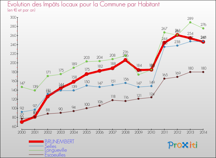 Evolution et montant des impôts locaux par Habitant pour BRUNEMBERT et les communes proches de 2000 à 2014 Comparaison des impôts locaux par habitant pour BRUNEMBERT et les communes voisines de 2000 à 2014
