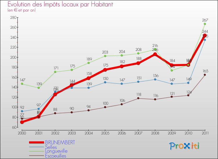Evolution et montant des impôts locaux par Habitant pour BRUNEMBERT et les communes proches Comparaison des impôts locaux par habitant pour BRUNEMBERT et les communes voisines