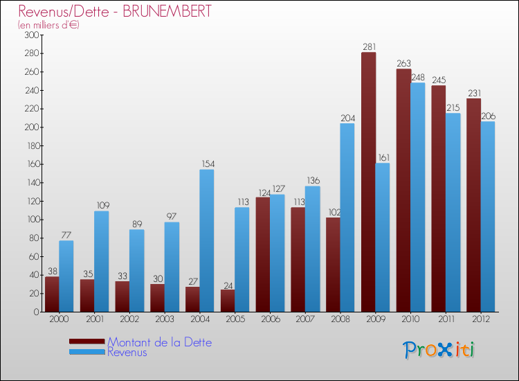 Evolution comparée de la dette et des revenus pour la commune de BRUNEMBERT de 2000 à 2012 Comparaison de la dette et des revenus pour BRUNEMBERT de 2000 à 2012