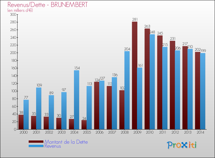 Evolution comparée de la dette et des revenus pour la commune de BRUNEMBERT de 2000 à 2014 Comparaison de la dette et des revenus pour BRUNEMBERT de 2000 à 2014