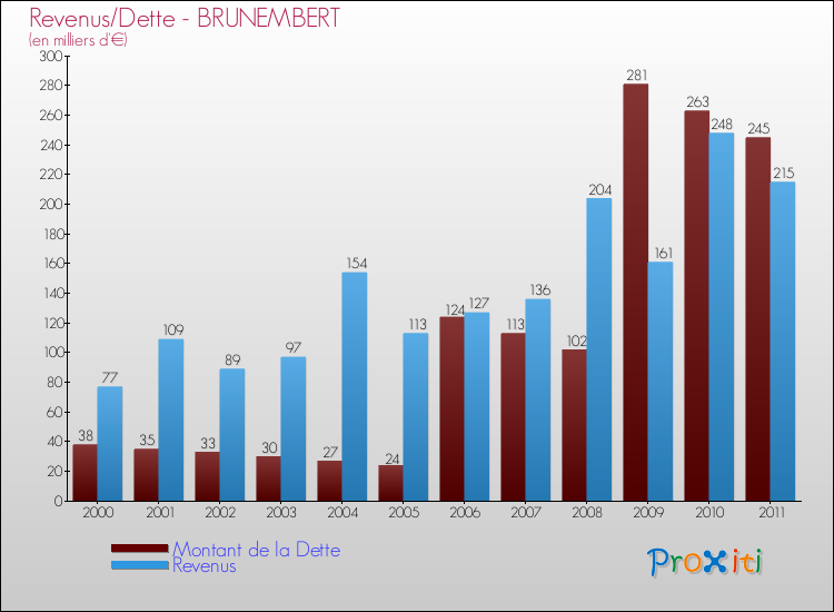 Evolution comparée de la dette et des revenus pour la commune de BRUNEMBERT de 2000 à 2011 Comparaison de la dette et des revenus pour BRUNEMBERT de 2000 à 2011