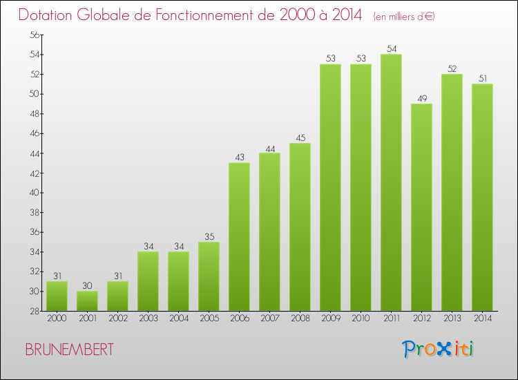 Evolution du montant de la Dotation Globale de Fonctionnement pour la commune de BRUNEMBERT de 2000 à 2014 Evolution du montant de la Dotation Globale de Fonctionnement pour BRUNEMBERT de 2000 à 2014