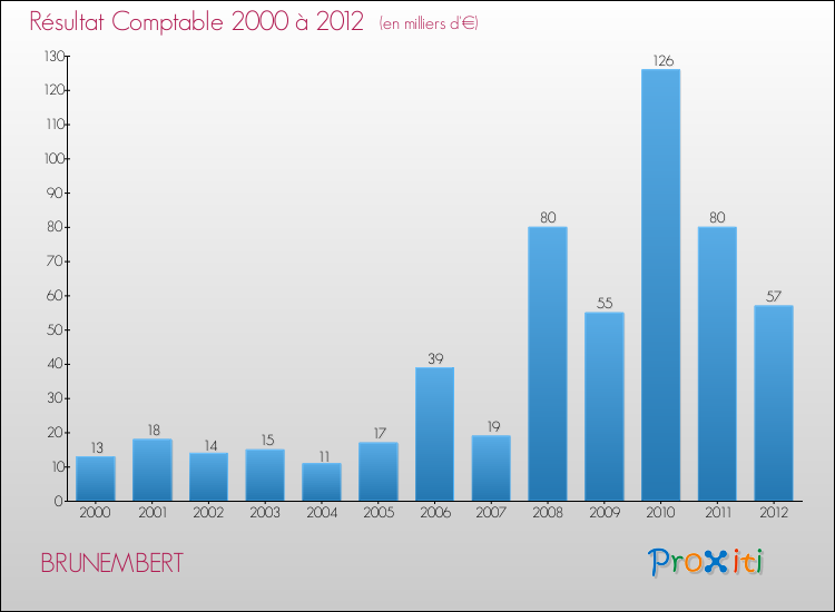 Evolution du résultat comptable pour la commune de BRUNEMBERT de 2000 à 2012 Evolution du résultat comptable pour BRUNEMBERT de 2000 à 2012