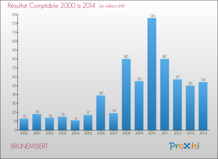 Evolution du résultat comptable pour la commune de BRUNEMBERT de 2000 à 2014 Evolution du résultat comptable pour BRUNEMBERT de 2000 à 2014