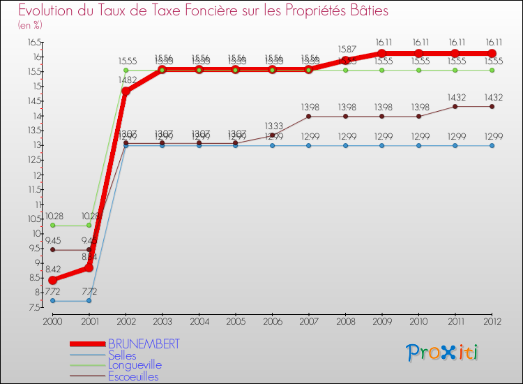 Evolution du taux de la taxe foncière sur le bati pour BRUNEMBERT et les communes proches de 2000 à 2012 Comparaison des taux de taxe foncière sur le bati pour BRUNEMBERT et les communes voisines de 2000 à 2012