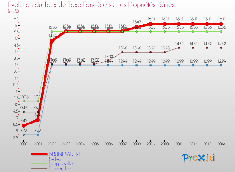 Evolution du taux de la taxe foncière sur le bati pour BRUNEMBERT et les communes proches de 2000 à 2014 Comparaison des taux de taxe foncière sur le bati pour BRUNEMBERT et les communes voisines de 2000 à 2014