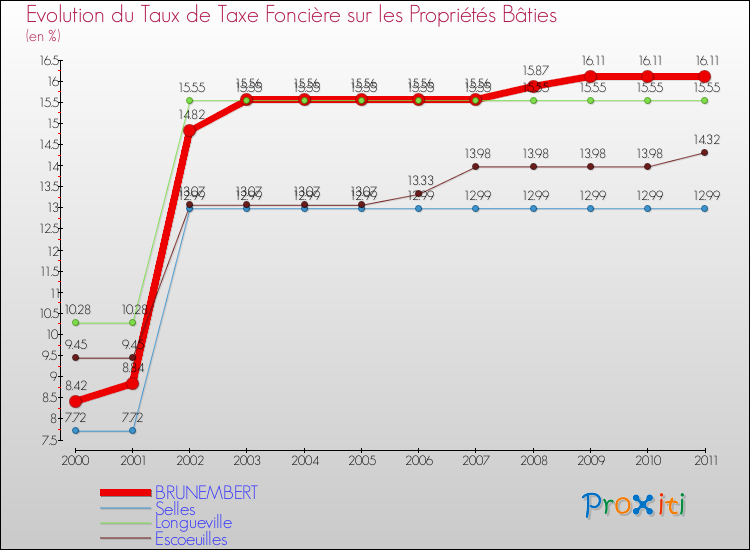 Evolution du taux de la taxe foncière sur le bati pour BRUNEMBERT et les communes proches Comparaison des taux de taxe foncière sur le bati pour BRUNEMBERT et les communes voisines