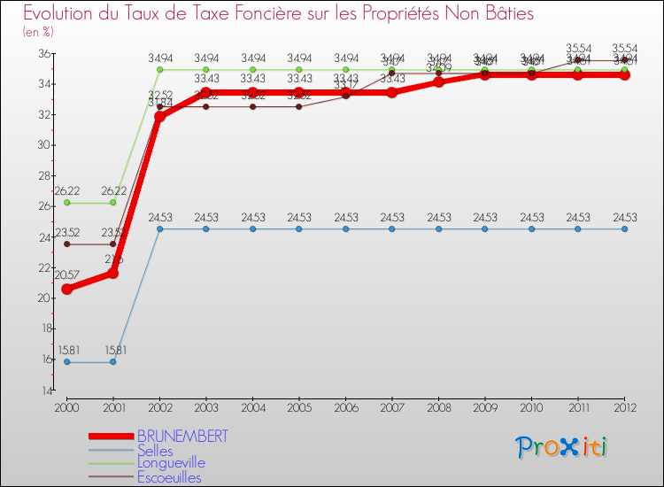 Evolution du taux de la taxe foncière sur les immeubles et terrains non batis pour BRUNEMBERT et les communes proches de 2000 à 2012 Comparaison des taux de la taxe foncière sur les immeubles et terrains non batis pour BRUNEMBERT et les communes voisines de 2000 à 2012