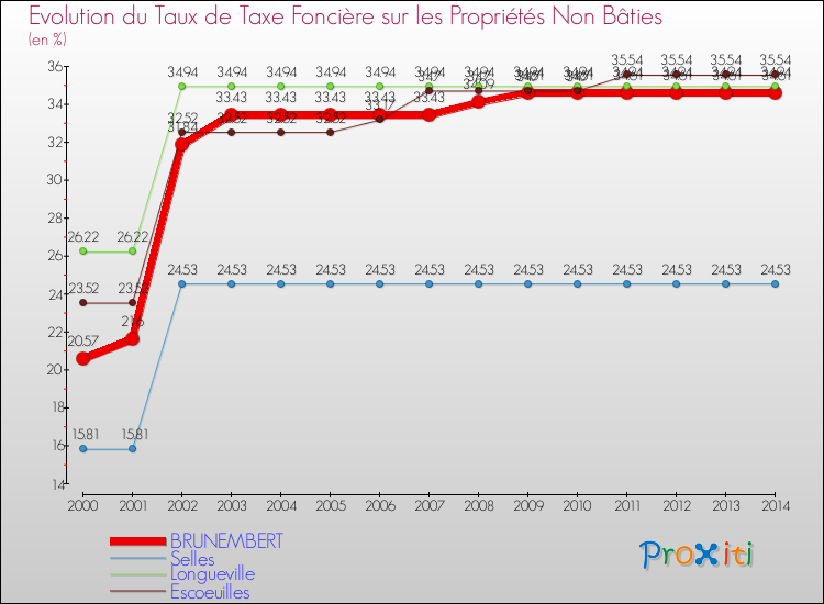 Evolution du taux de la taxe foncière sur les immeubles et terrains non batis pour BRUNEMBERT et les communes proches de 2000 à 2014 Comparaison des taux de la taxe foncière sur les immeubles et terrains non batis pour BRUNEMBERT et les communes voisines de 2000 à 2014