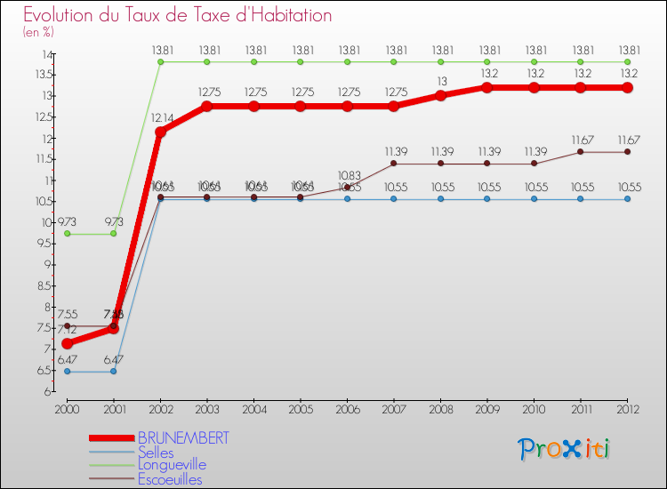 Evolution du taux de la taxe d'habitation pour BRUNEMBERT et les communes proches Comparaison des taux de la taxe d'habitation pour BRUNEMBERT et les communes voisines