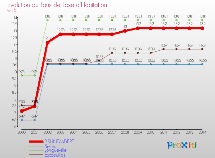 Evolution du taux de la taxe d'habitation pour BRUNEMBERT et les communes proches de 2000 à 2014 Comparaison des taux de la taxe d'habitation pour BRUNEMBERT et les communes voisines de 2000 à 2014