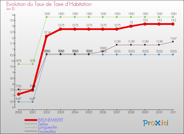 Evolution du taux de la taxe d'habitation pour BRUNEMBERT et les communes proches Comparaison des taux de la taxe d'habitation pour BRUNEMBERT et les communes voisines