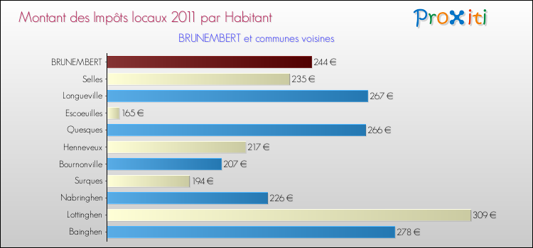 Montant des impôts locaux par Habitant pour BRUNEMBERT et les communes proches Comparaison des impôts locaux par habitant pour BRUNEMBERT et les communes voisines