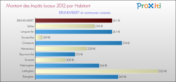 Montant des impôts locaux par Habitant pour BRUNEMBERT et les communes proches Comparaison des impôts locaux par habitant pour BRUNEMBERT et les communes voisines