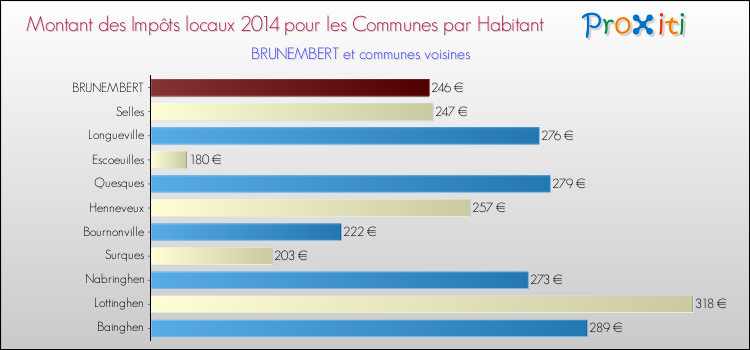 Montant des impôts locaux par Habitant pour BRUNEMBERT et les communes proches en 2014 Comparaison des impôts locaux par habitant pour BRUNEMBERT et les communes voisines en 2014