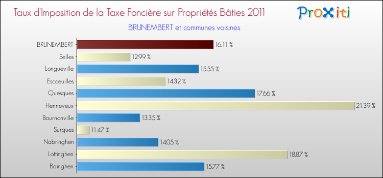 Taux d'imposition de la taxe foncière sur le bati 2011 pour BRUNEMBERT et les communes proches Comparaison des taux d'imposition de la taxe foncière sur le bati 2011 pour BRUNEMBERT et les communes voisines