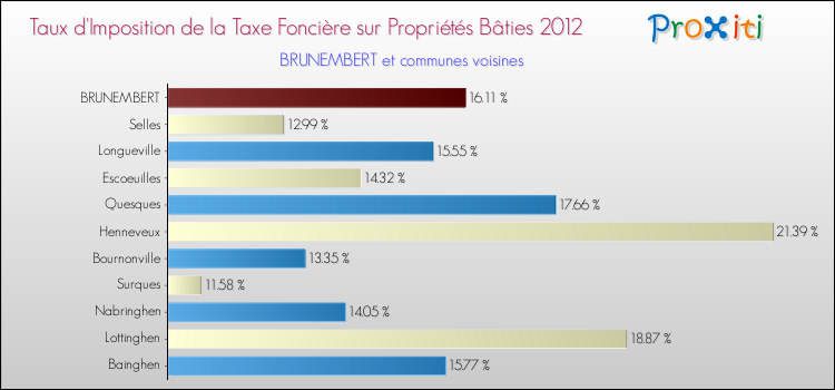 Taux d'imposition de la taxe foncière sur le bati 2012 pour BRUNEMBERT et les communes proches Comparaison des taux d'imposition de la taxe foncière sur le bati 2012 pour BRUNEMBERT et les communes voisines